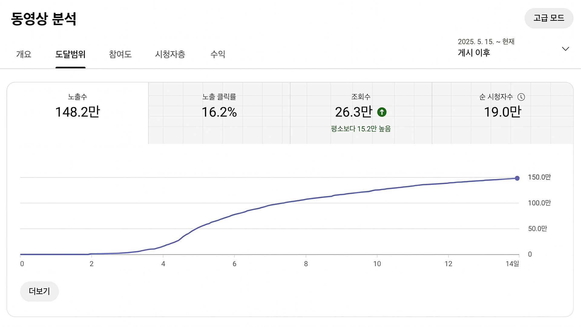 알고리즘 적용 상승 그래프
