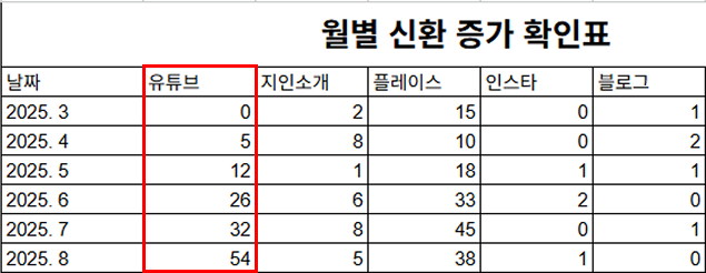 월별 신환 증가 확인표